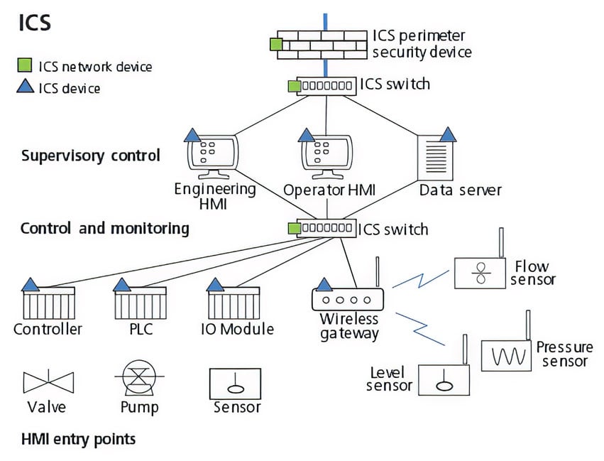 Cybersecurity For Industrial Control Systems