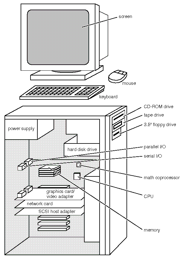 Computer Setup Structure Computer Setup Diagram