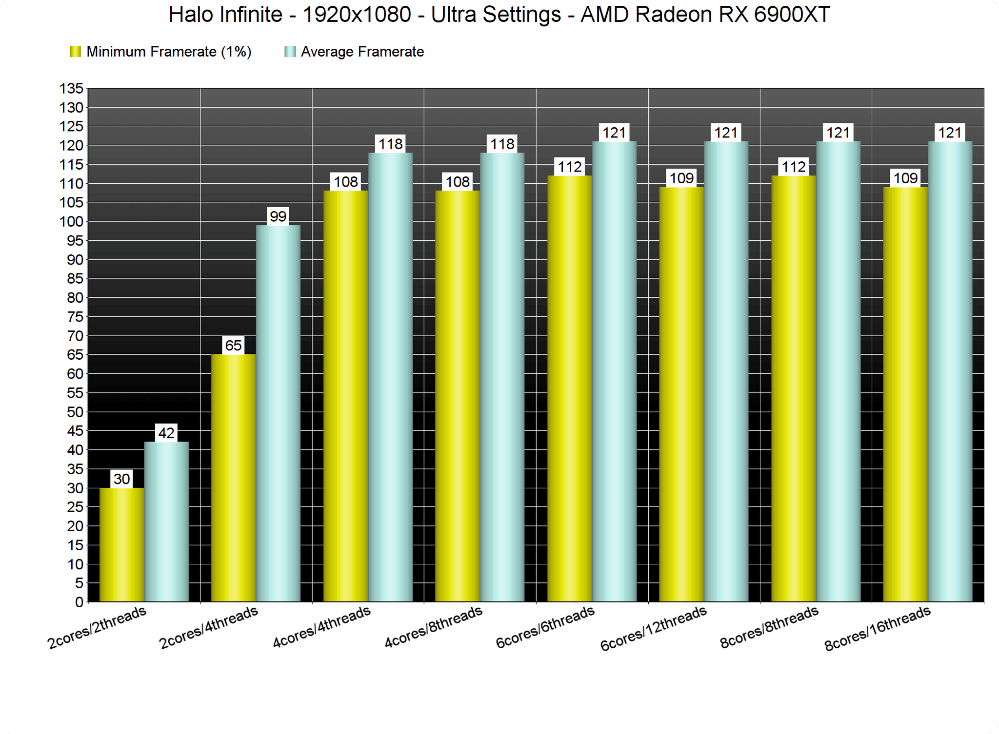 Best CPU For Halo Infinite