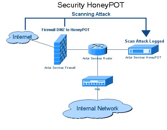 Use Of Honeypots In Network Security