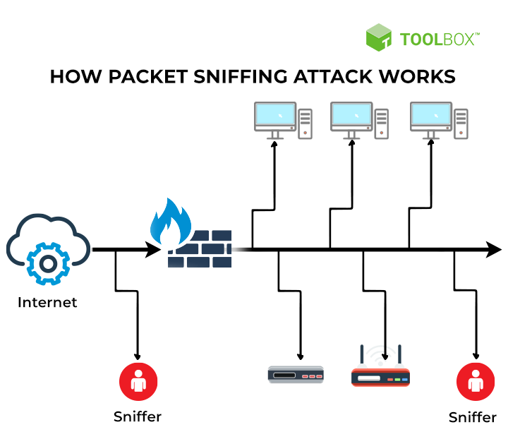 Sniffing Definition In Network Security