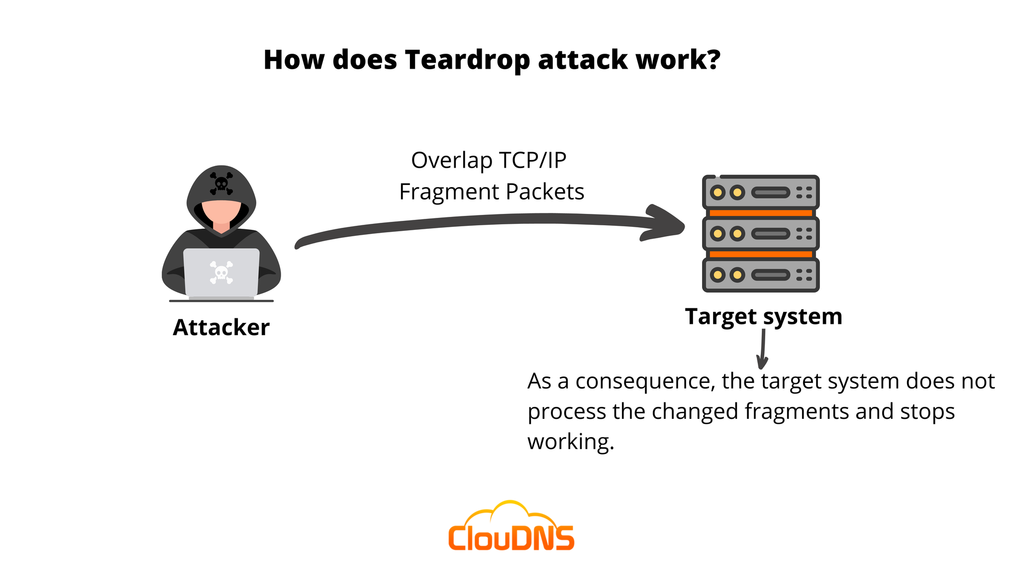 Teardrop Attack In Network Security