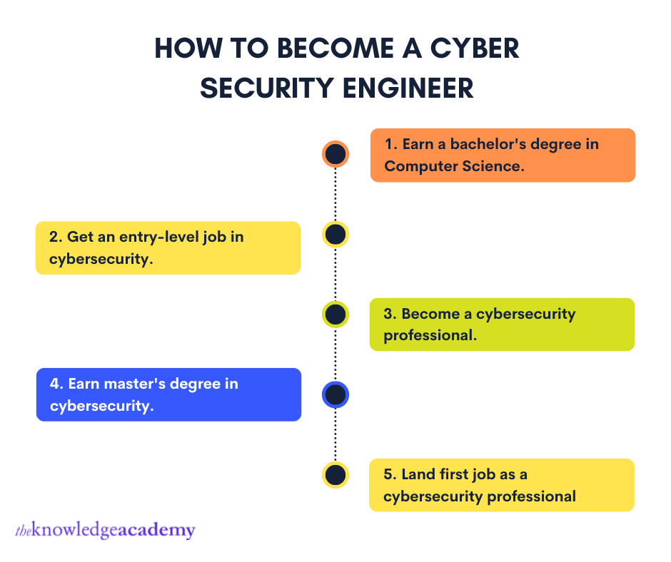 How To Become A Network Security Engineer