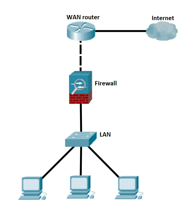 Unlike A Firewall An Ips Does Not Block Traffic