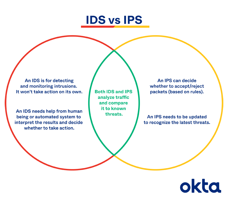 Difference Between Ips And Ids In Network Security