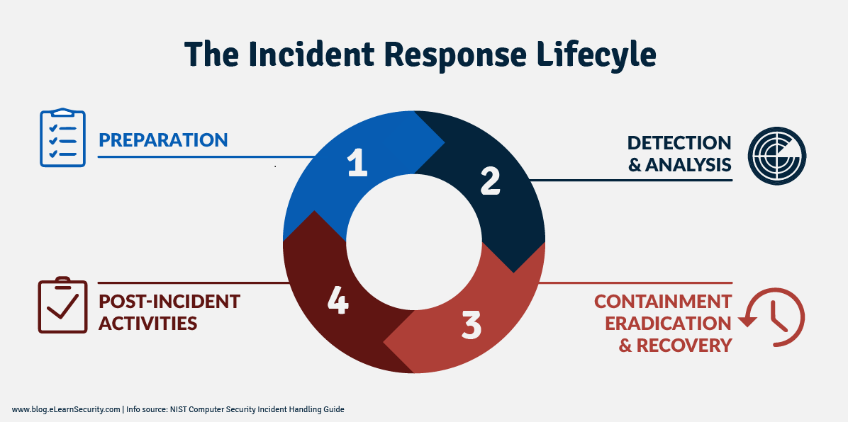 Containment Strategy For A Cybersecurity Incident