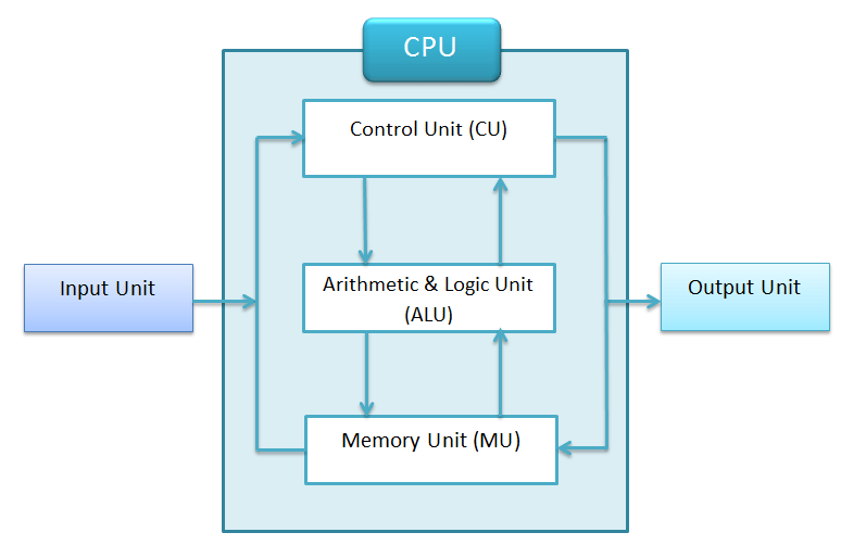 How Many Alu In CPU