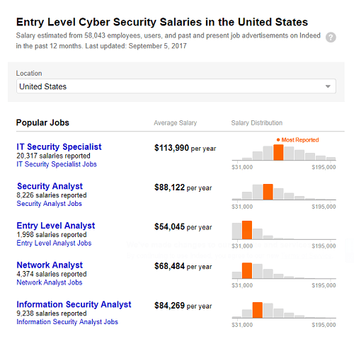 Entry Level Network Security Salary