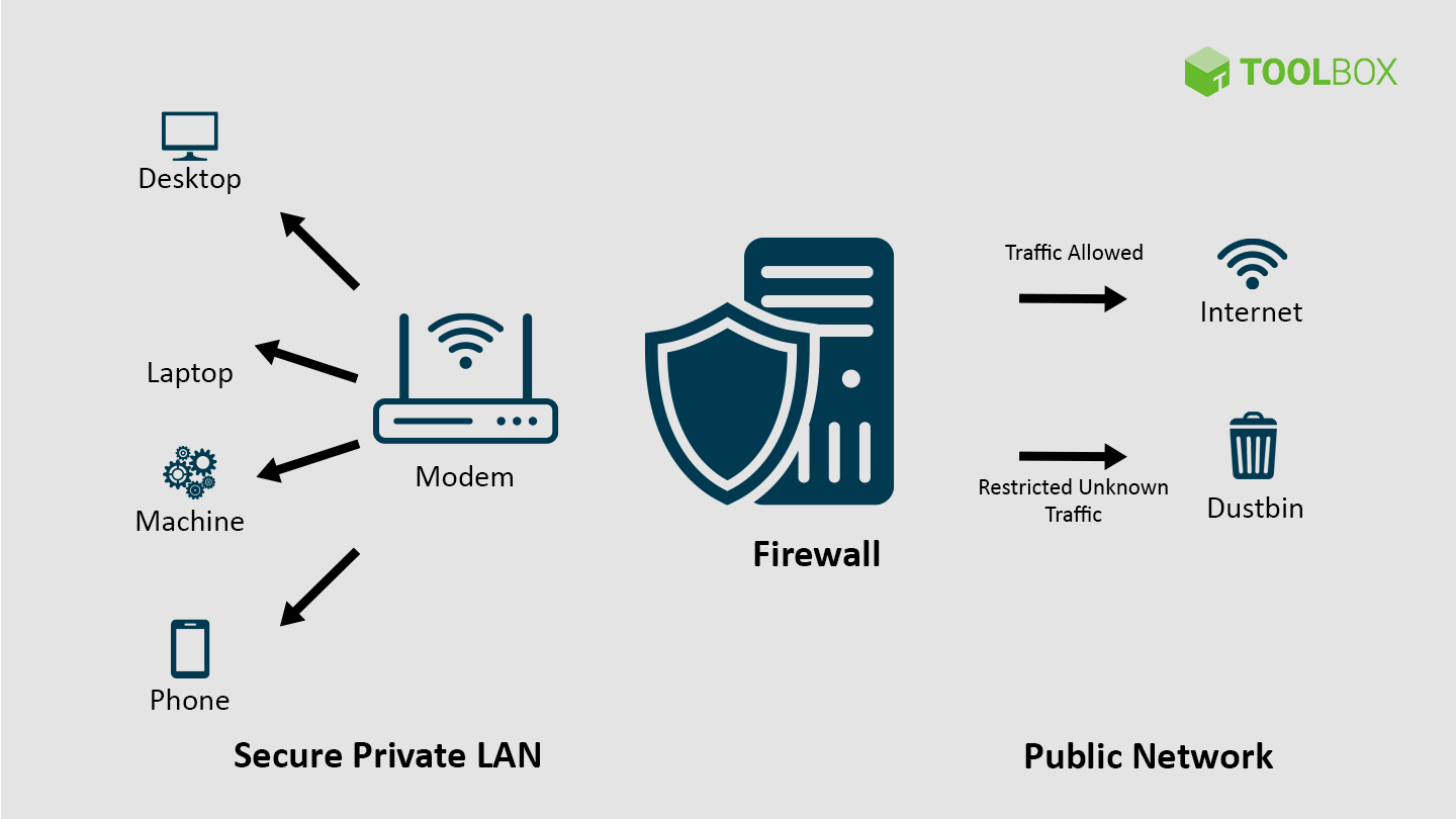 A Firewall Designed Specifically For Home Networks Is Called A