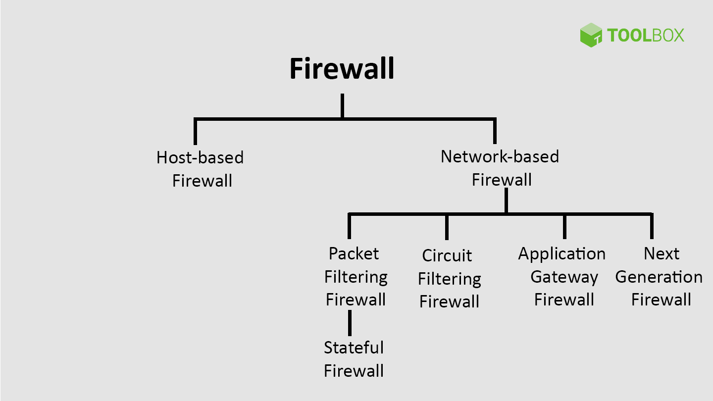 Firewall And Network Security In E-commerce