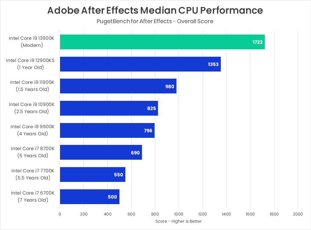 Best CPU For Adobe Creative Cloud