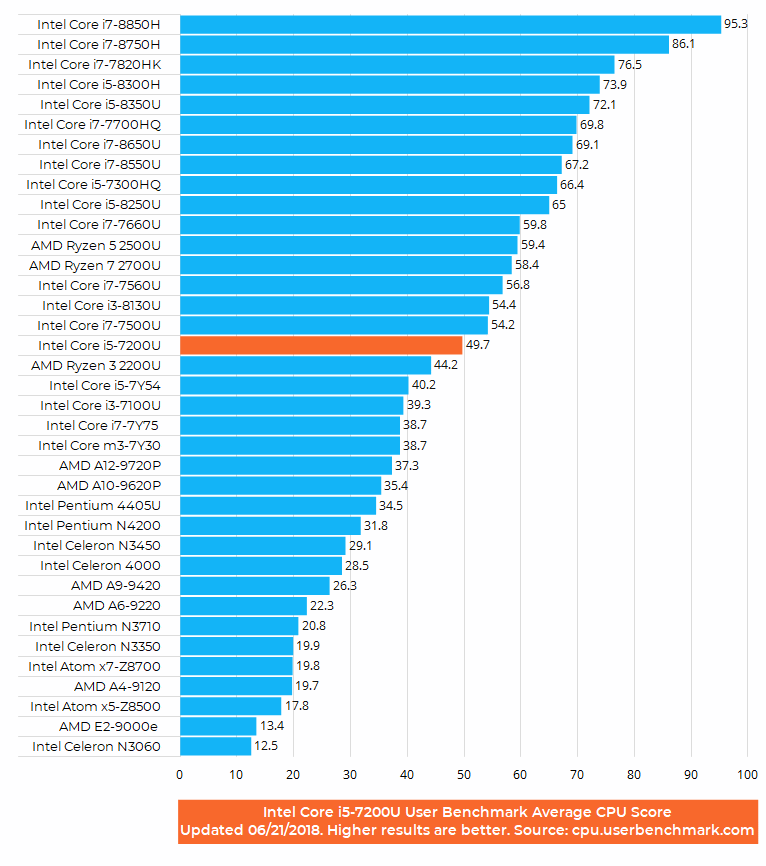 Intel R Core TM I5 7200U CPU 2.50 Ghz Benchmark