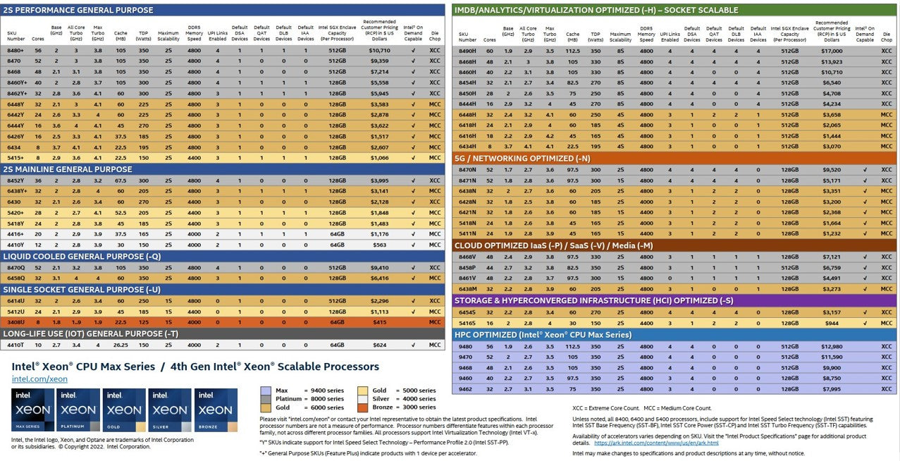 Intel Sapphire Rapids CPU List