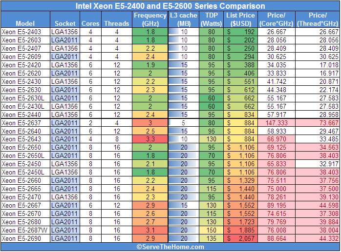 E5-2600 V3 CPU List