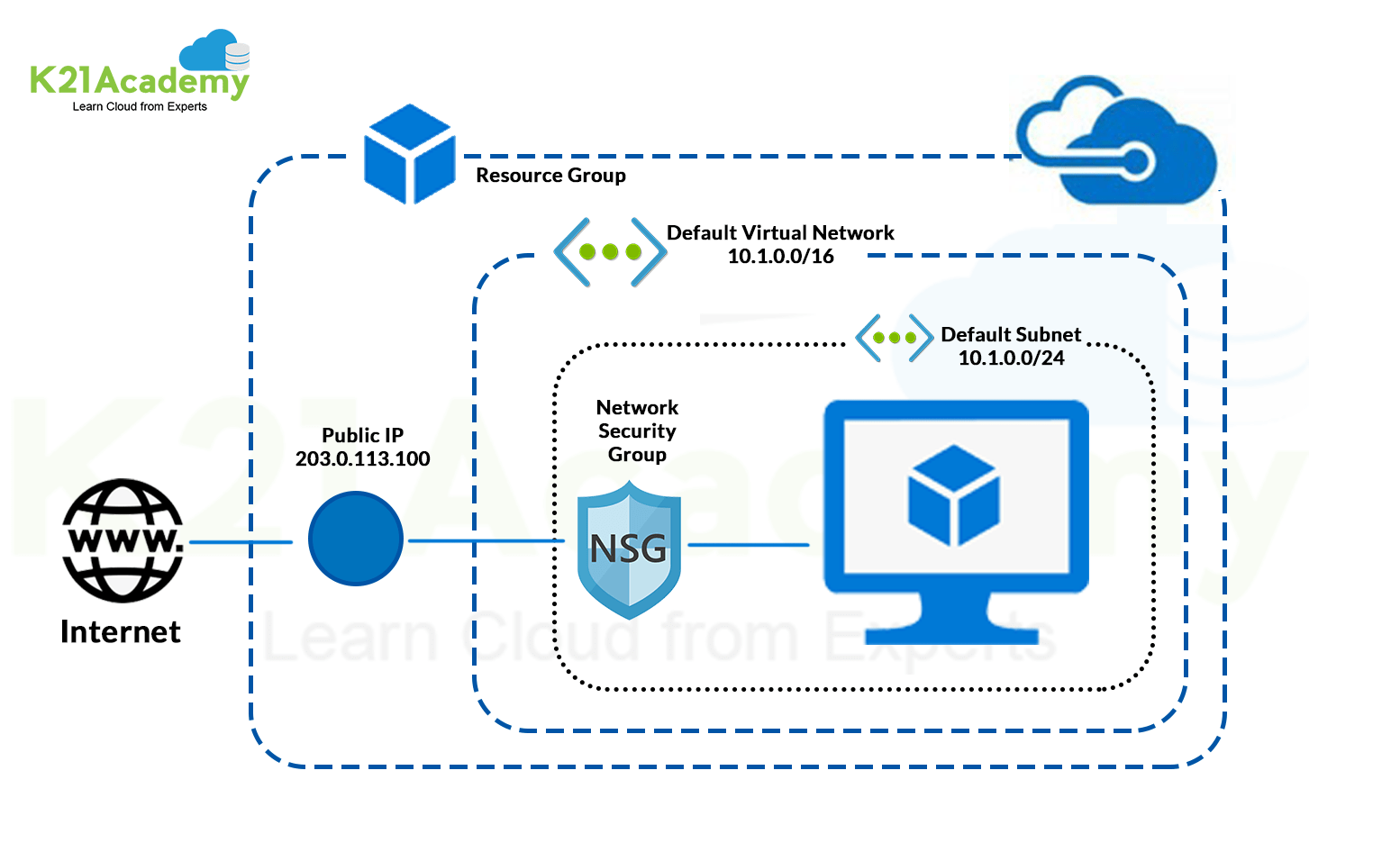 Azure Network Security Group Stateful