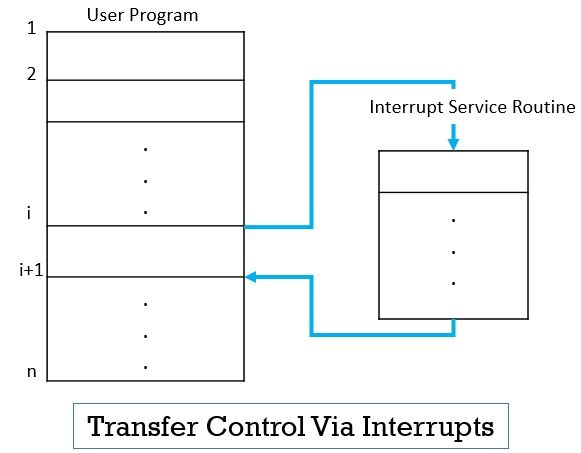 Interrupt Hardware In Computer Organization