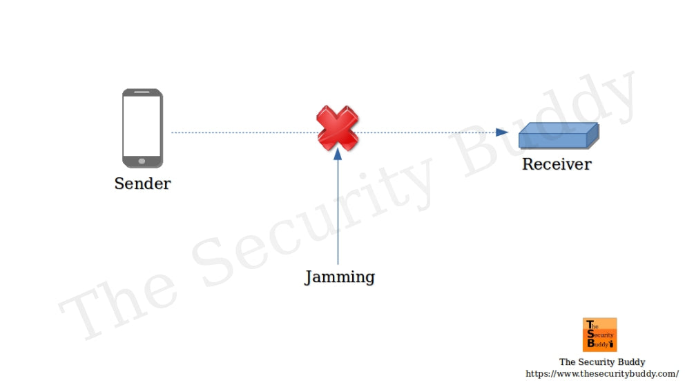 Jamming Attack In Network Security