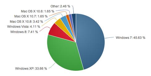 How Many People Use Windows 8