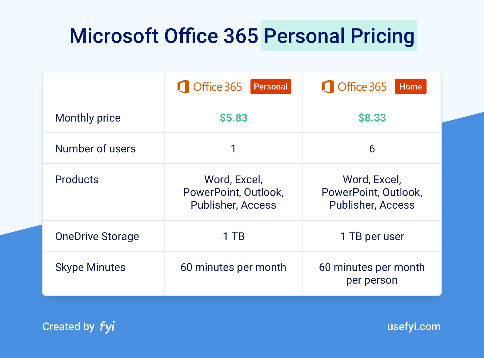 How Much Is Microsoft Office For Home Use