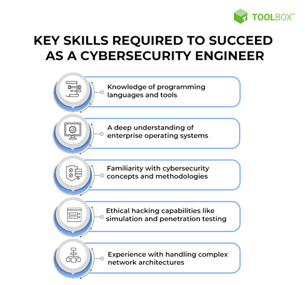 Network Security Engineer Skills Required