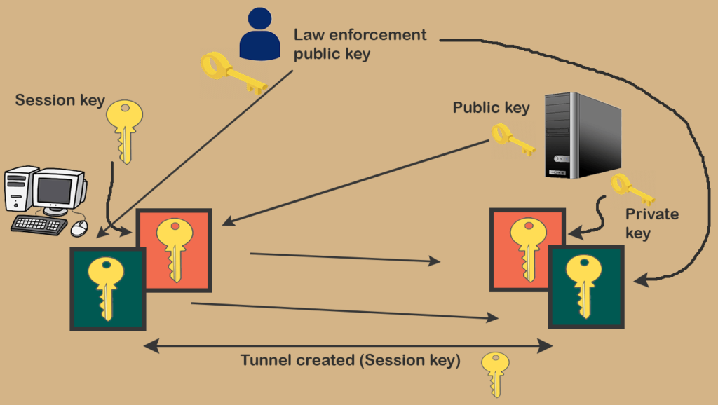 What Is Key Escrow In Network Security