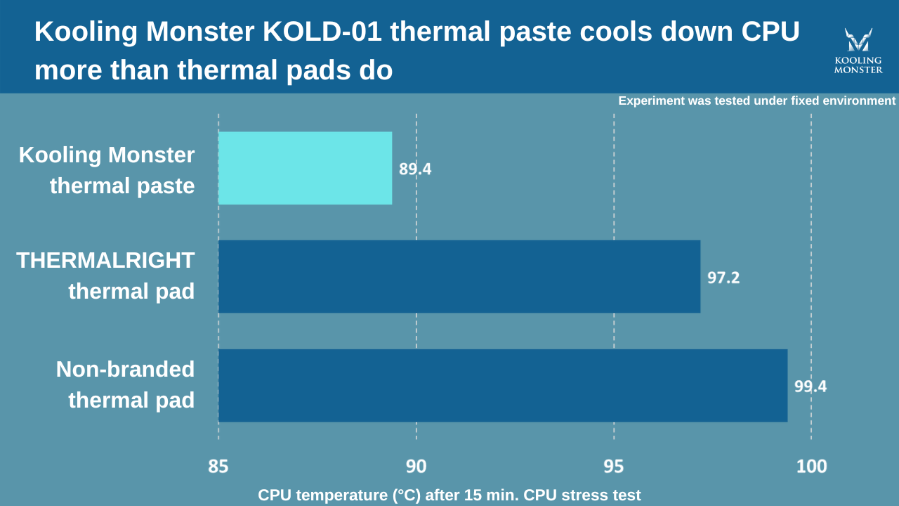 CPU Thermal Paste Vs Pad
