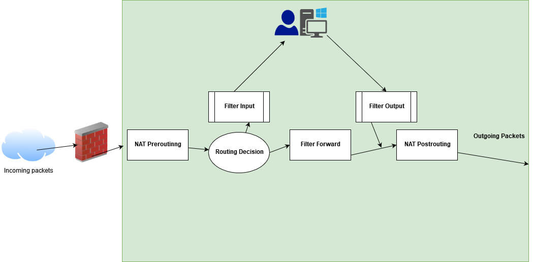 A Cybersecurity Administrator Is Using Iptables As An Enterprise Firewall