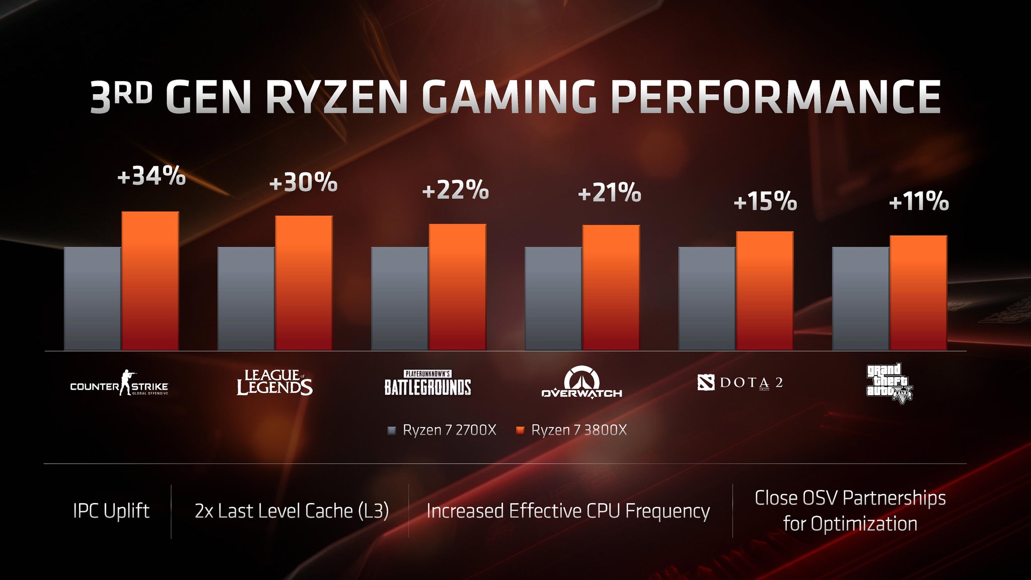 Amd Ryzen 3rd Gen CPU