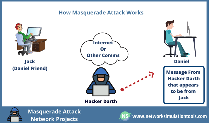 Masquerade Attack In Network Security