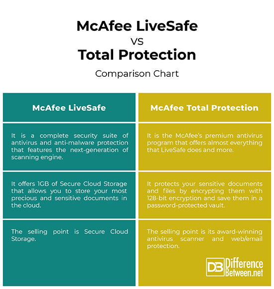 McAfee Total Protection Vs McAfee Antivirus