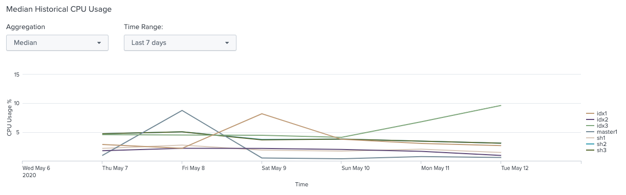 Splunk Query For CPU Utilization