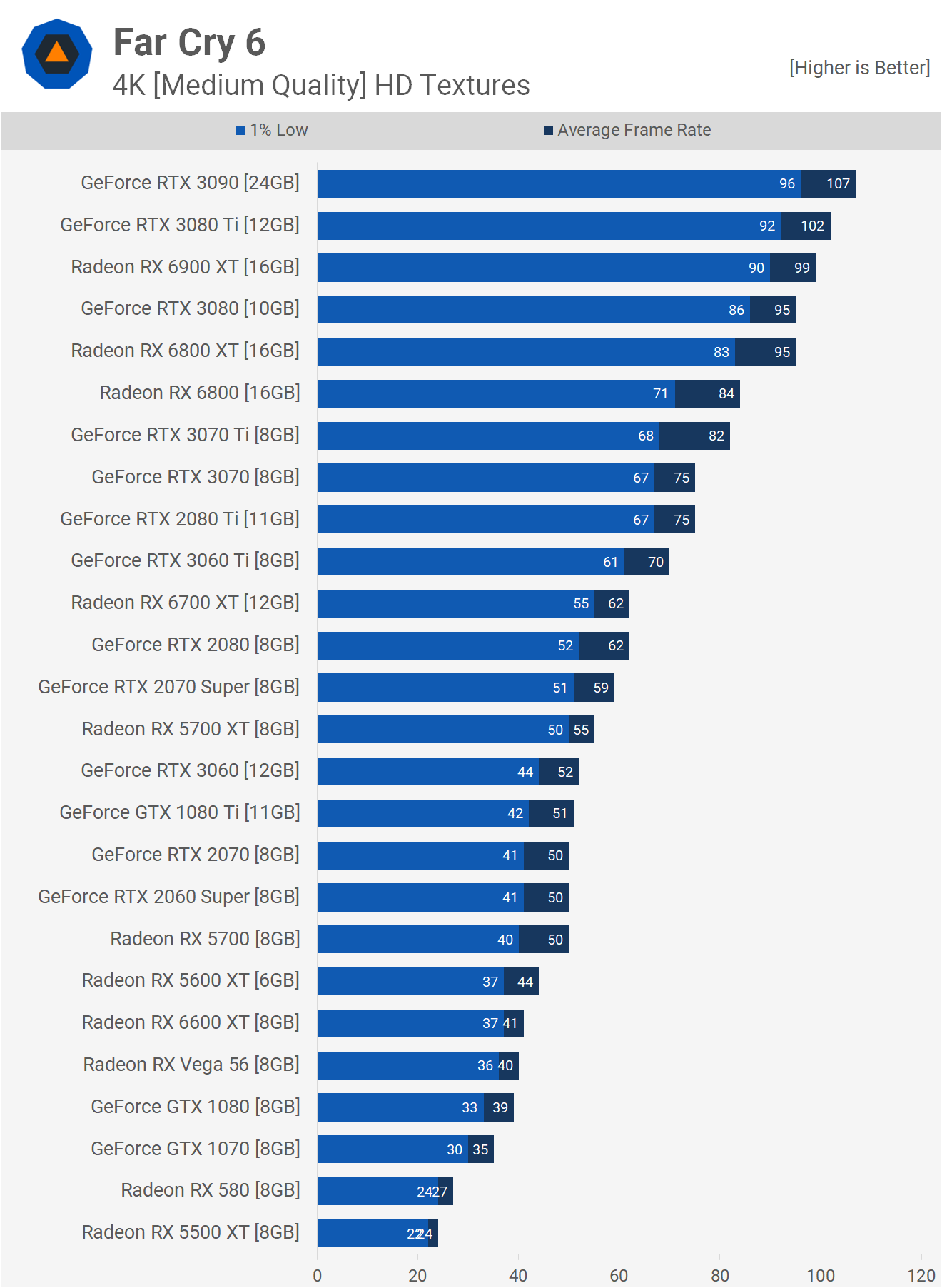 Far Cry 6 CPU Bottleneck