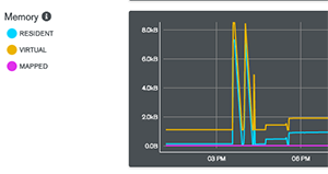 Mongodb CPU And Memory Requirements