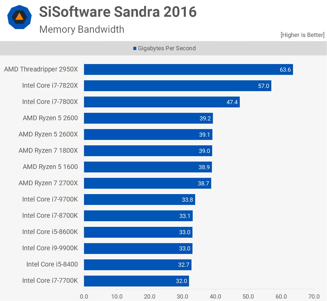 CPU I9 9900K Vs I7 9700K