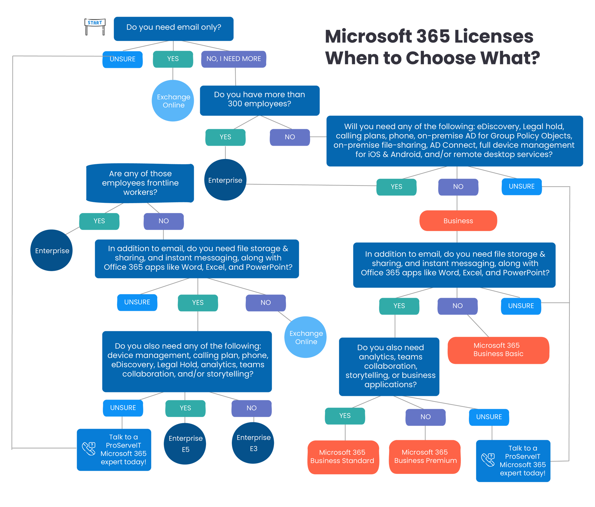 How Many Licenses Come With Microsoft Office