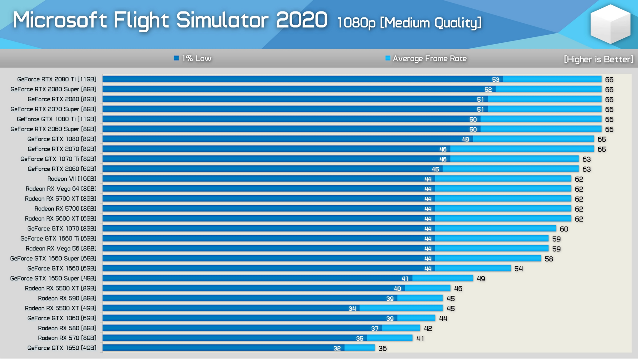 Best Graphics Card For Msfs