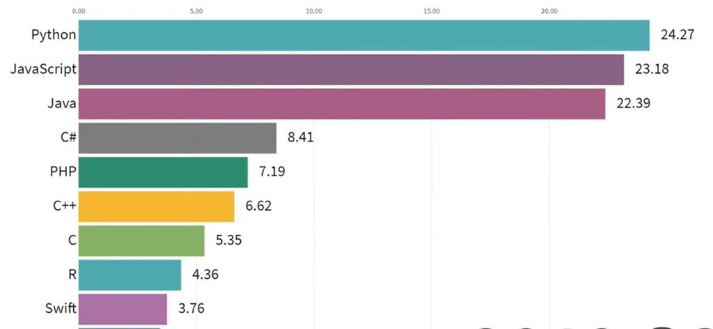 The Most Popular Oop Languages Are Java Visual Basic And