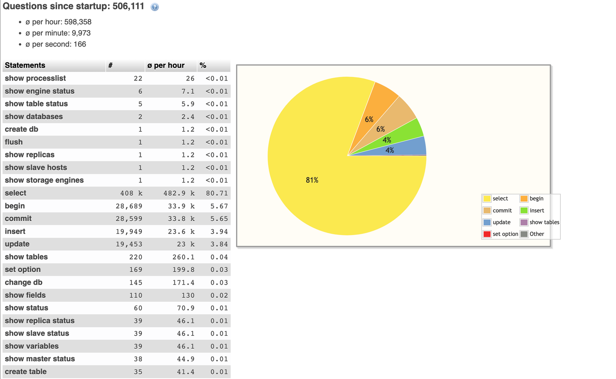 Mysql 8 High CPU Usage