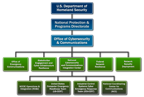National Security Chart DHS Offers Resources To Protect Critical