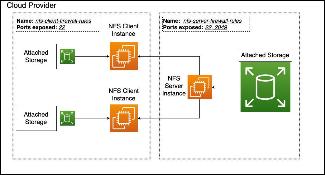 What Is The Firewall Port Used By The Nfs Server