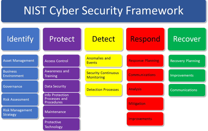 Nist Cybersecurity Framework PDF 2022