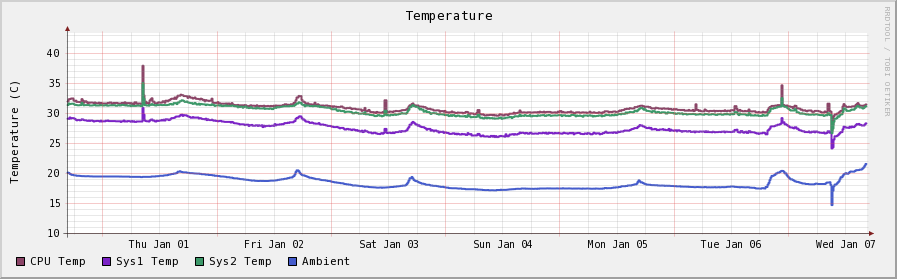 How To Log CPU Temperature