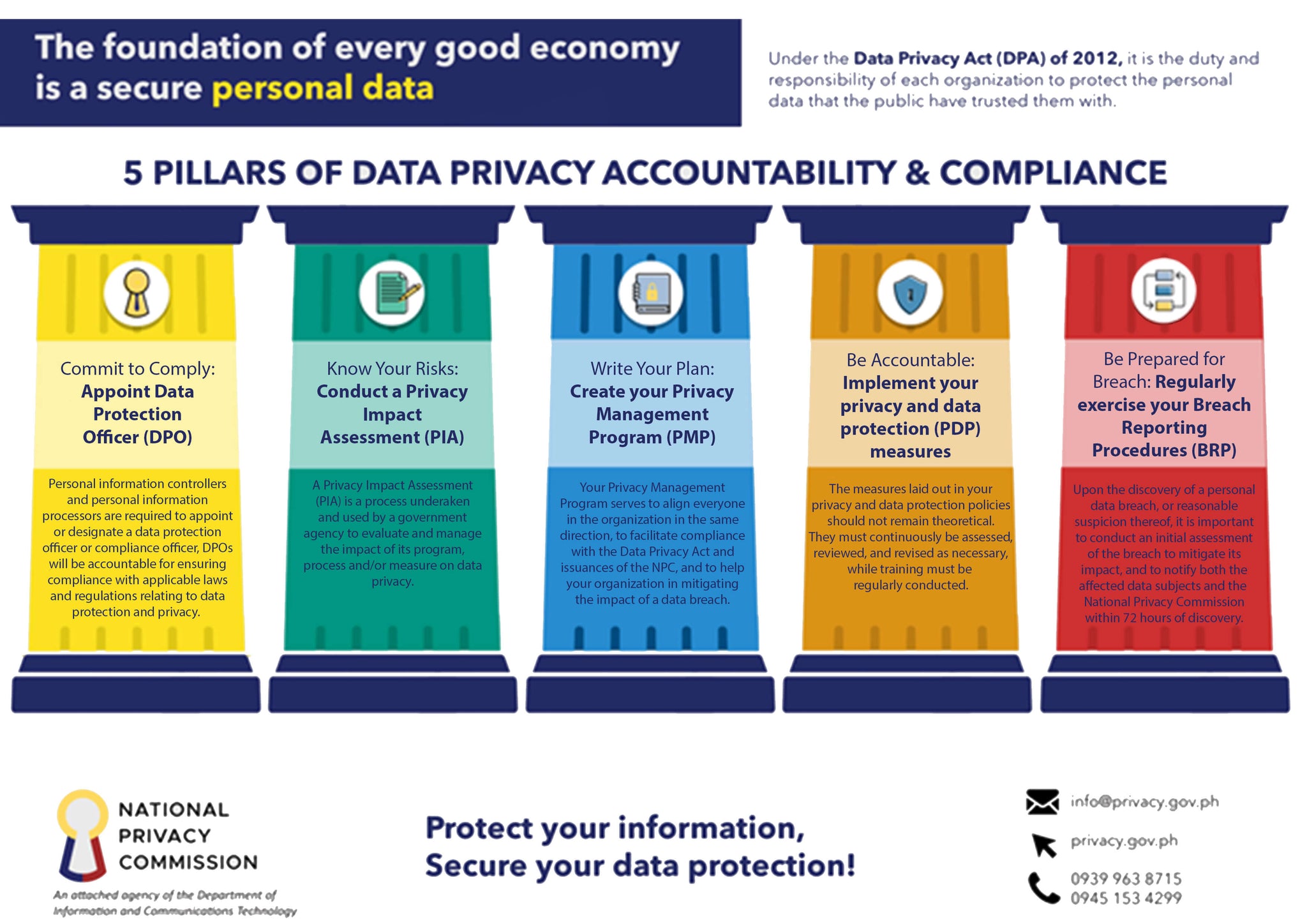 How To Comply With Data Privacy Act