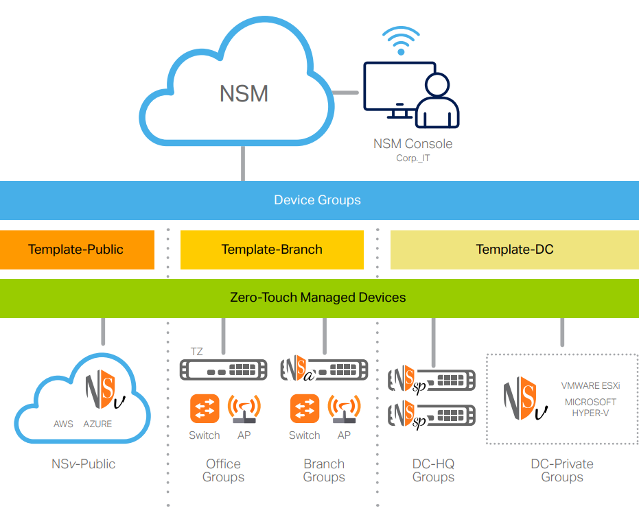 Sonicwall Network Security Manager Advanced