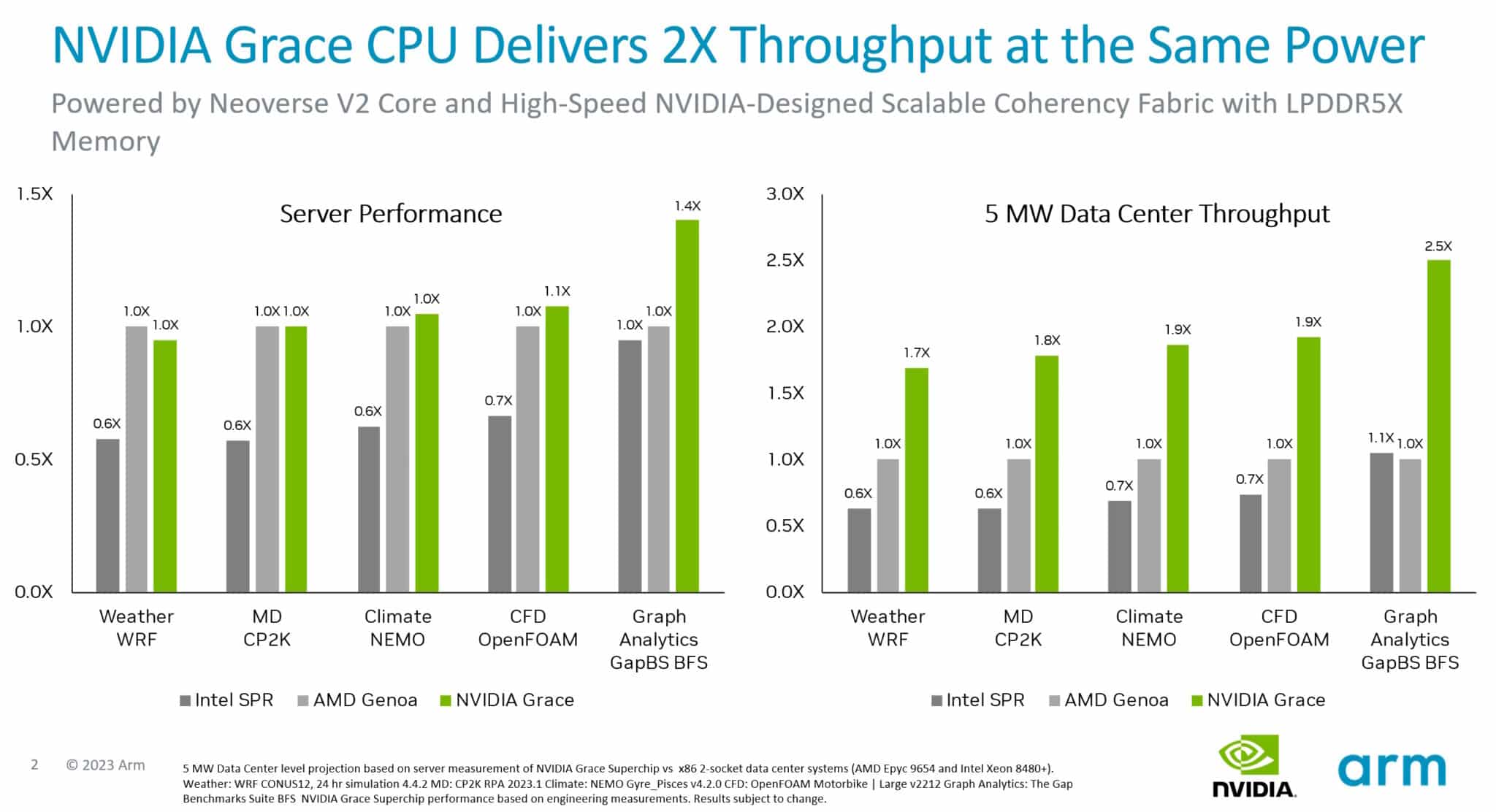 Nvidia Grace CPU Vs Intel