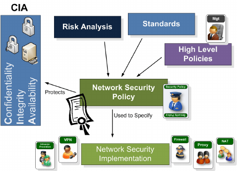 Network Security Policy For An Organization