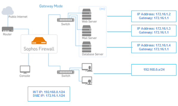 2 Ways Web Filtering Can Be Deployed On Sophos Firewall