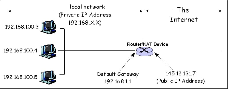 How Nat Works In Firewall