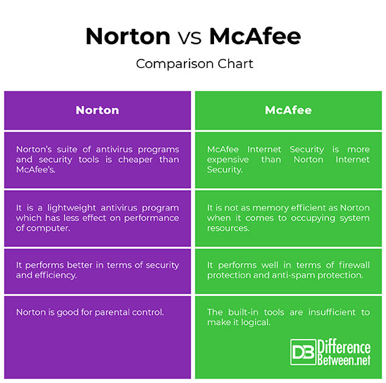 What Is The Difference Between McAfee And Norton Antivirus