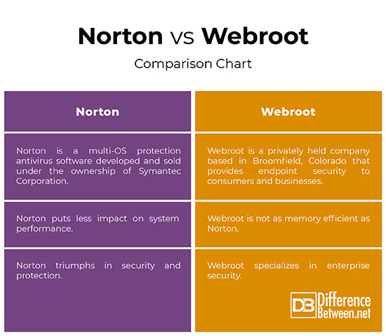 Norton Antivirus Vs Webroot Secureanywhere